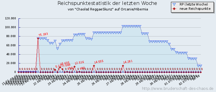 Reichspunktestatistik