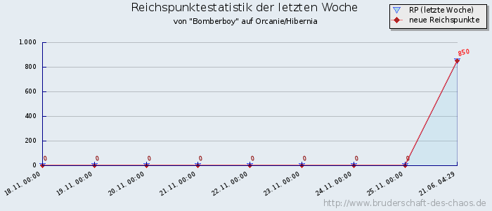 Reichspunktestatistik