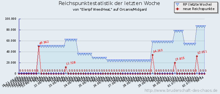 Reichspunktestatistik