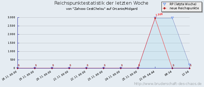 Reichspunktestatistik