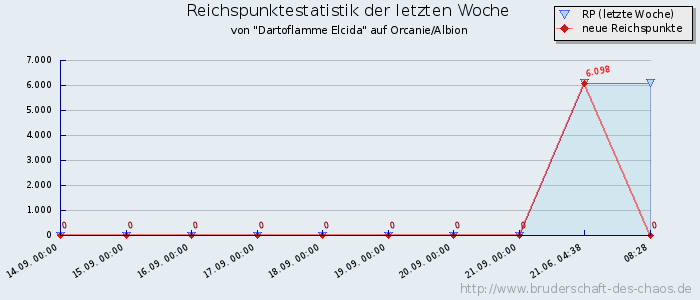 Reichspunktestatistik