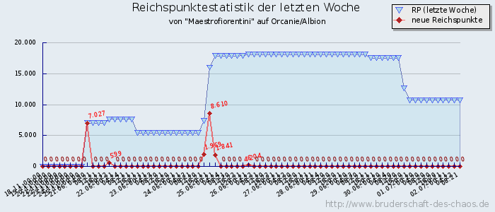 Reichspunktestatistik