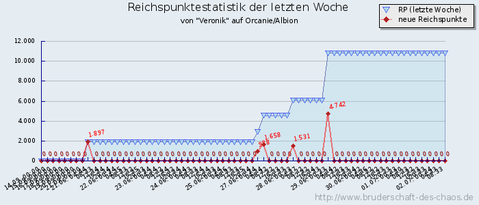 Reichspunktestatistik