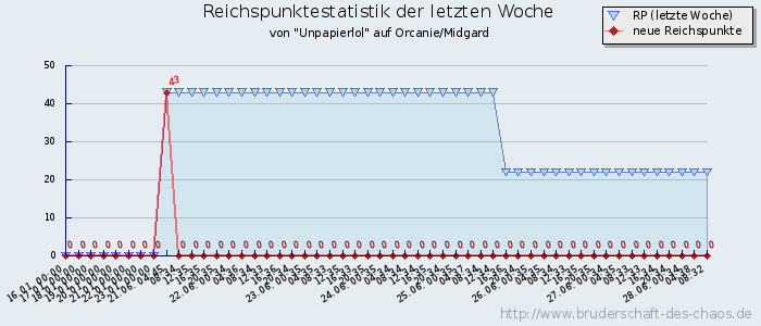 Reichspunktestatistik