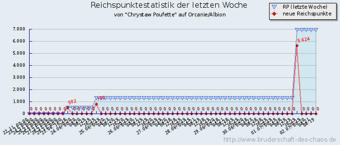 Reichspunktestatistik