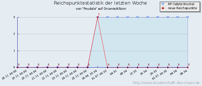 Reichspunktestatistik