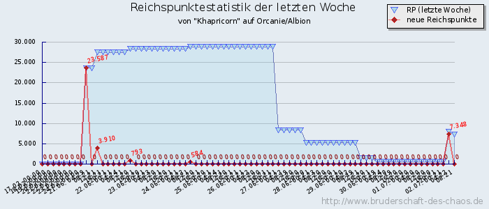 Reichspunktestatistik