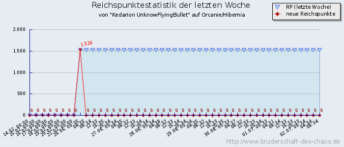 Reichspunktestatistik