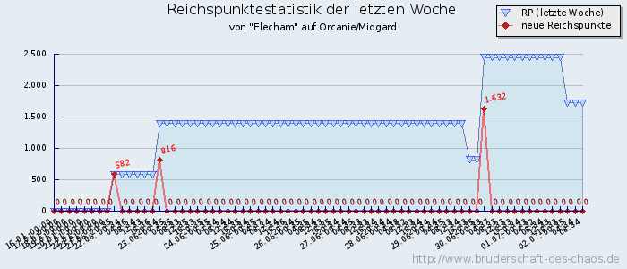 Reichspunktestatistik