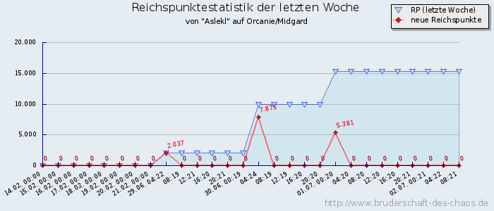 Reichspunktestatistik