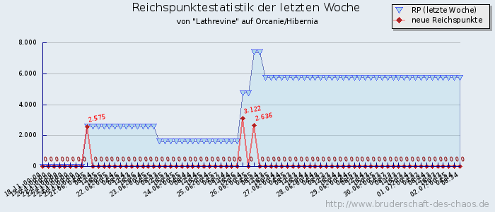 Reichspunktestatistik