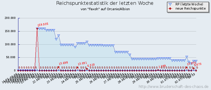 Reichspunktestatistik