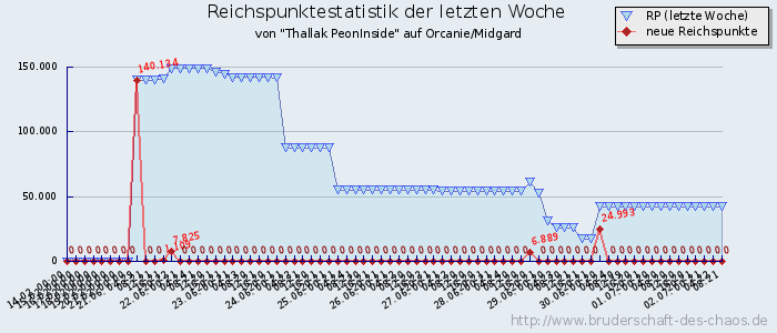 Reichspunktestatistik