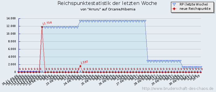 Reichspunktestatistik