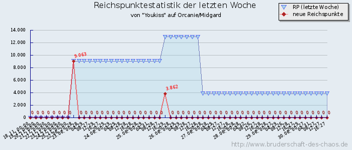 Reichspunktestatistik