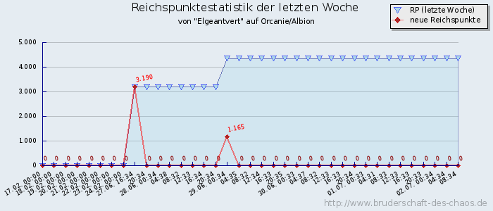 Reichspunktestatistik