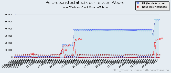 Reichspunktestatistik