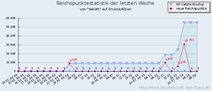 Reichspunktestatistik