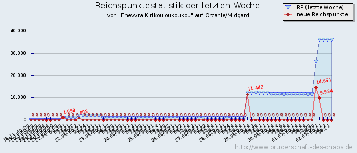 Reichspunktestatistik