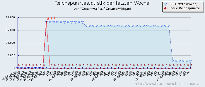 Reichspunktestatistik