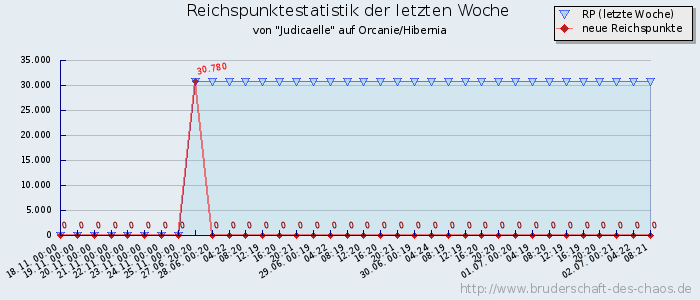 Reichspunktestatistik