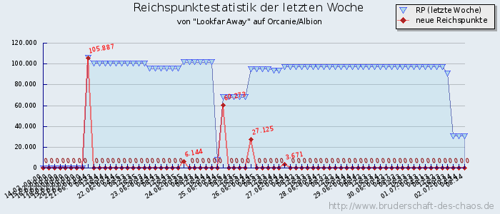 Reichspunktestatistik