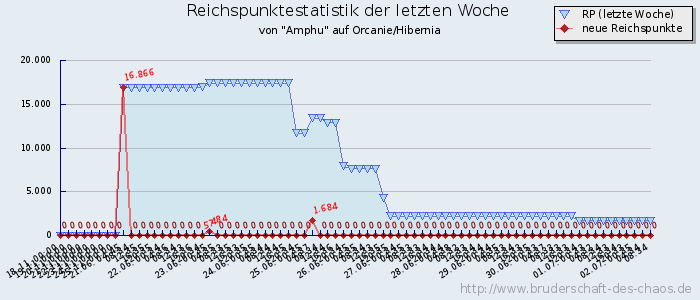 Reichspunktestatistik