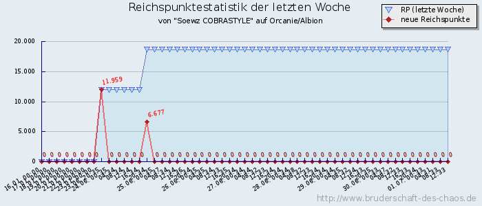 Reichspunktestatistik