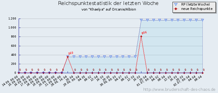 Reichspunktestatistik