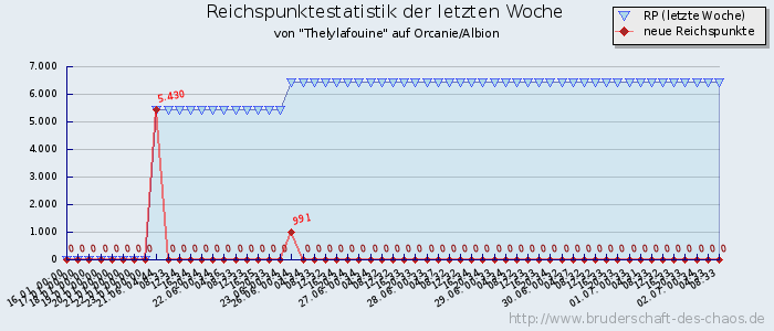 Reichspunktestatistik