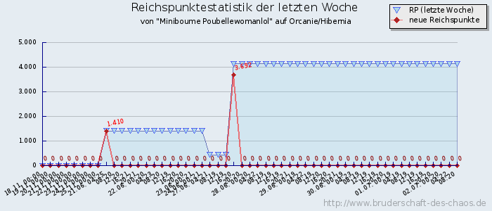 Reichspunktestatistik