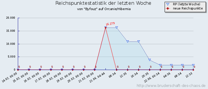 Reichspunktestatistik