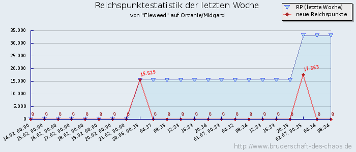 Reichspunktestatistik