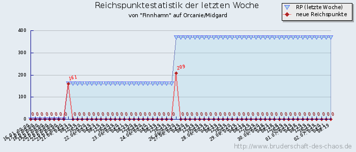 Reichspunktestatistik