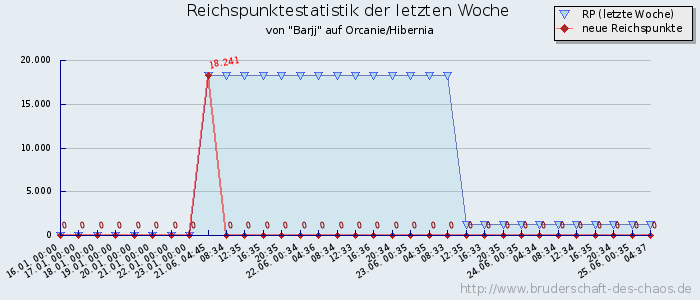 Reichspunktestatistik