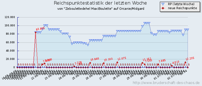 Reichspunktestatistik