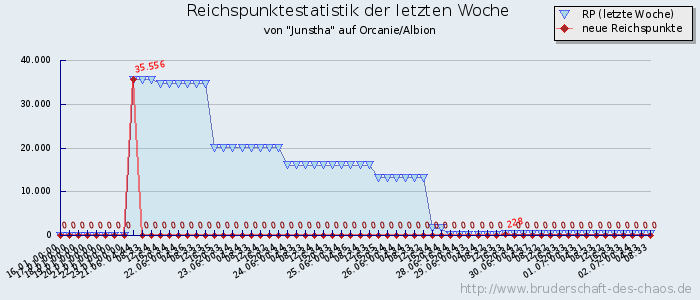 Reichspunktestatistik