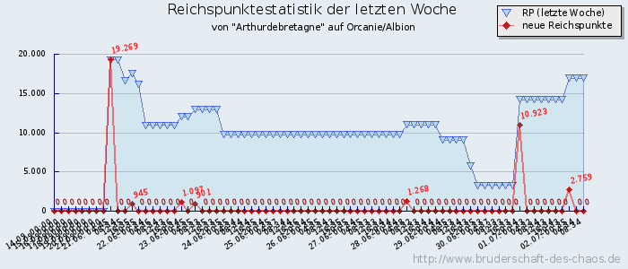 Reichspunktestatistik