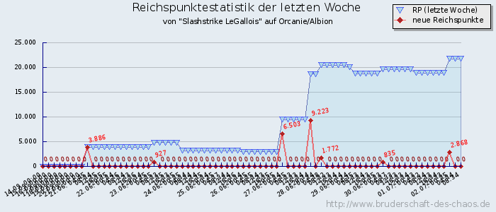 Reichspunktestatistik