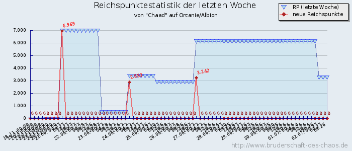 Reichspunktestatistik