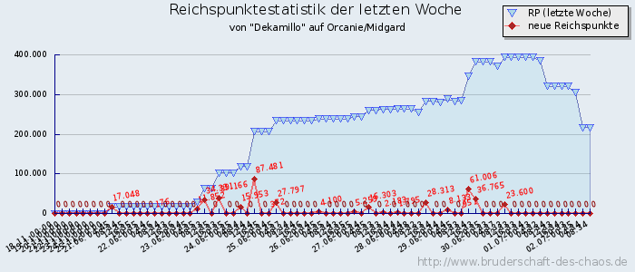 Reichspunktestatistik