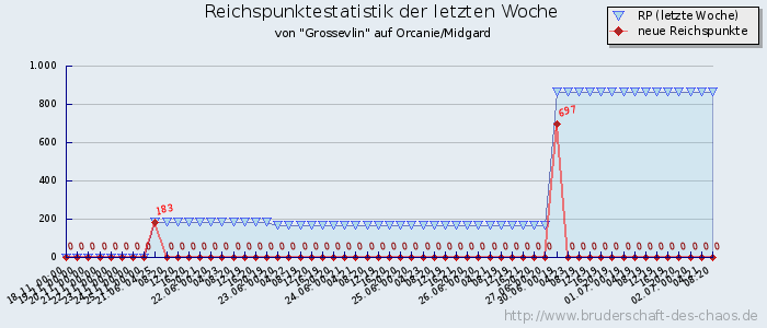 Reichspunktestatistik