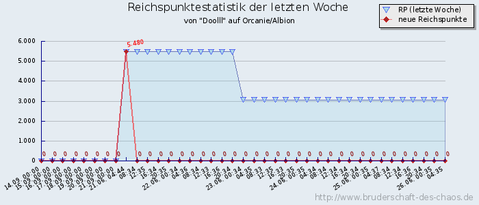 Reichspunktestatistik