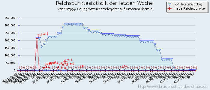 Reichspunktestatistik