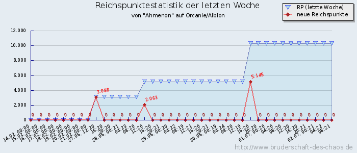 Reichspunktestatistik