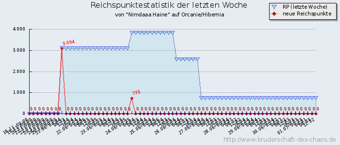 Reichspunktestatistik