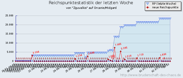 Reichspunktestatistik