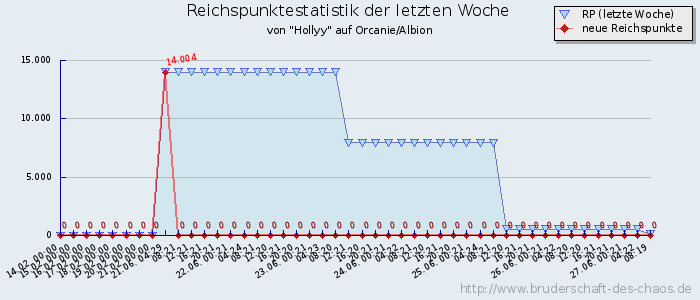 Reichspunktestatistik