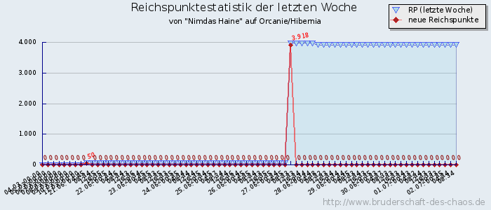 Reichspunktestatistik