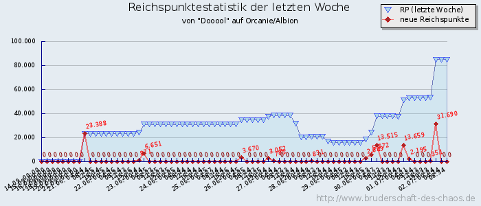 Reichspunktestatistik